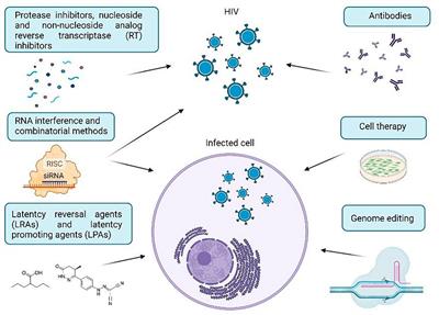 Strategies for HIV-1 suppression through key genes and cell therapy